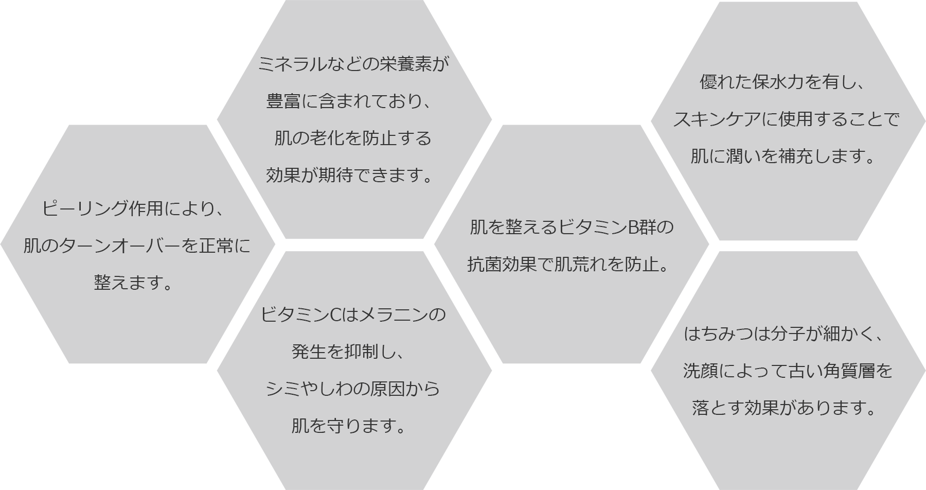 ピーリング作用により、肌のターンオーバーを正常に整えます。 ミネラルなどの栄養素が豊富に含まれており、肌の老化を防止する効果が期待できます。 ビタミンCはメラニンの発生を抑制し、シミやしわの原因から肌を守ります。 肌を整えるビタミンB群の抗菌効果で肌荒れを防止。 優れた保水力を有し、スキンケアに使用することで肌に潤いを補充します。 はちみつは分子が細かく、洗顔によって古い角質層を落とす効果があります。